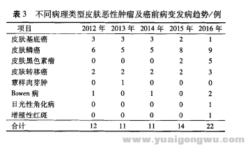 68例皮肤恶性肿瘤与癌前病变的临床分析3.png